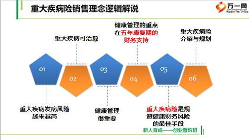重大疾病产品销售技能 从客户需求出发的专业沟通与转化策略